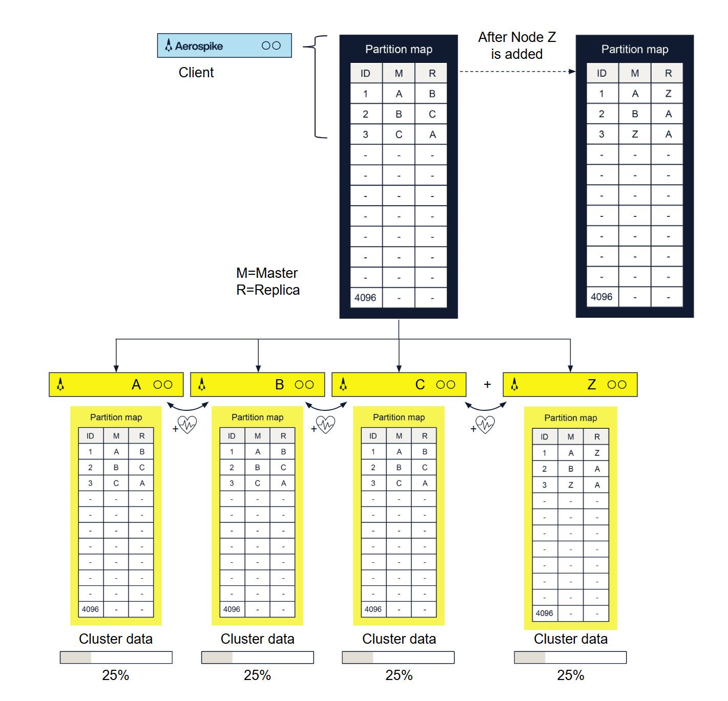 Cluster architecture
