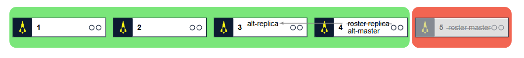 Split brain cluster